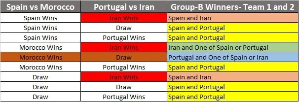 World Cup, Group B: Spain, Portugal and Iran have realistic chances to qualify Preview/Analysis World Cup 