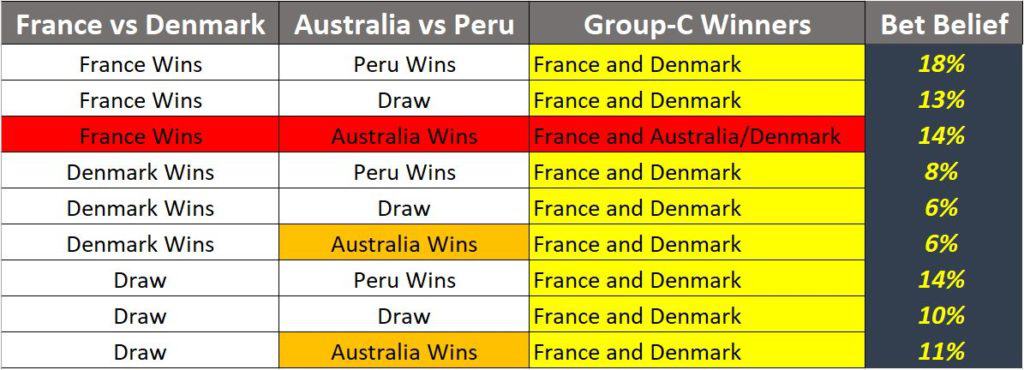 Denmark likely to join France in last-16 from Group C, Australia hanging by a thread Preview/Analysis World Cup 