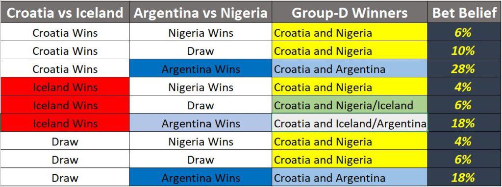 Argentina, Nigeria and Iceland to fight it out for Second Spot from Group D Preview/Analysis World Cup 