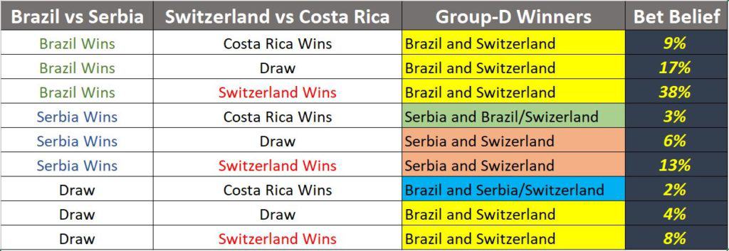 Group E: Brazil and Switzerland are likely to be in Round of 16 Internationals Preview/Analysis World Cup 