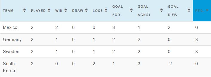Group-F: Mexico, Germany, Sweden, Korea all have chances to qualify in last-16 Internationals Preview/Analysis World Cup 