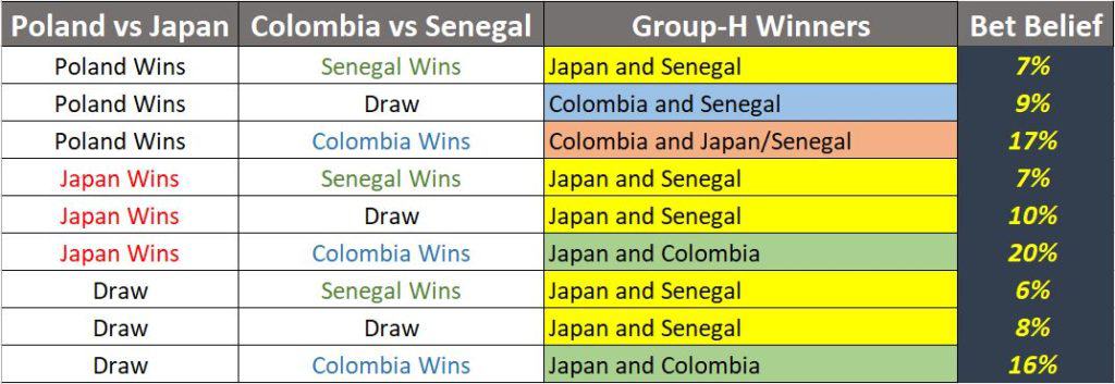 Group H: Japan, Senegal and Colombia, all have realistic chances to qualify in Round of 16 Internationals Preview/Analysis World Cup 