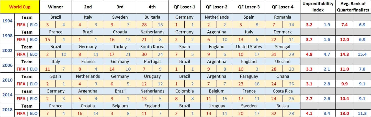 FIFA and ELO Ranking: Prediction for World Cup 1994-2018 Internationals Preview/Analysis World Cup 