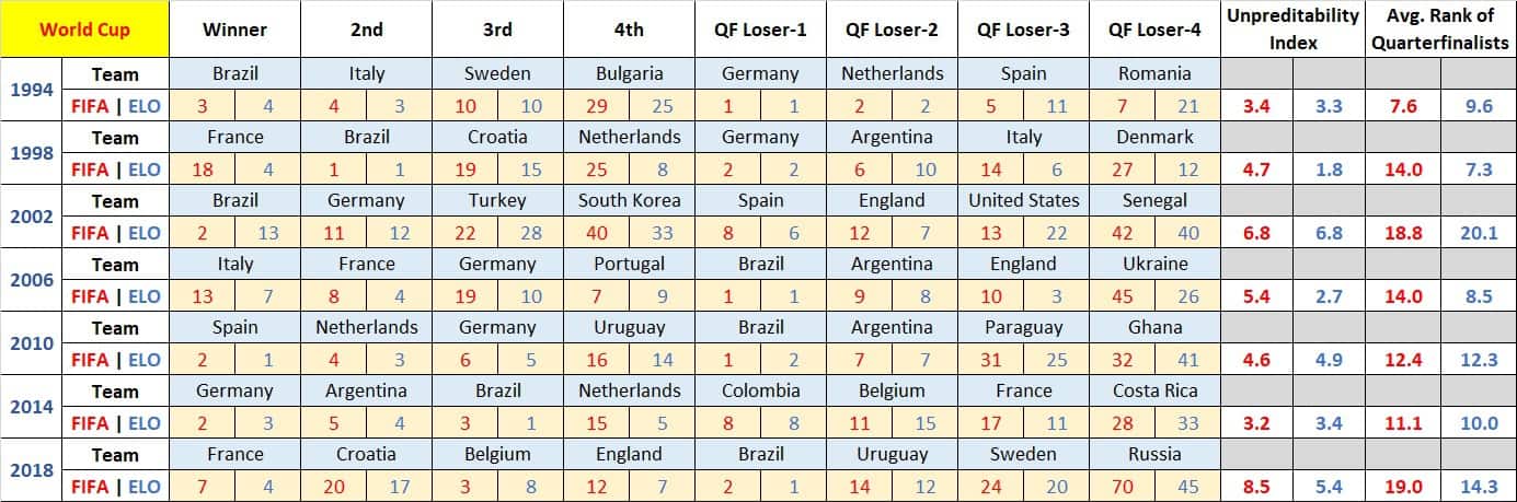 FIFA and ELO Ranking: Prediction for World Cup 1994-2018 Internationals Preview/Analysis World Cup 