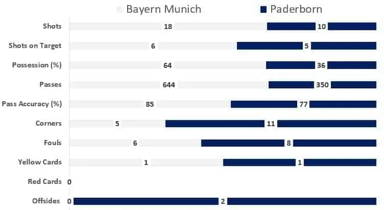 Bayern Munich vs Paderborn: Coutinho scores one, sets up other two Bundesliga European Leagues Bayern Munich vs Paderborn: Coutinho scores one, sets up other two Bundesliga European Leagues