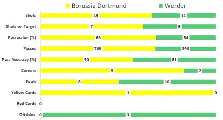 Borussia Dortmund vs Bremen: Dortmund further lost ground with 2-2 draw Bundesliga European Leagues Borussia Dortmund vs Bremen: Dortmund further lost ground with 2-2 draw Bundesliga European Leagues