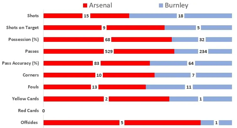 Arsenal vs Burnley: Aubameyang and Lacazette score as Gunners win European Leagues Premier League Arsenal vs Burnley: Aubameyang and Lacazette score as Gunners win European Leagues Premier League