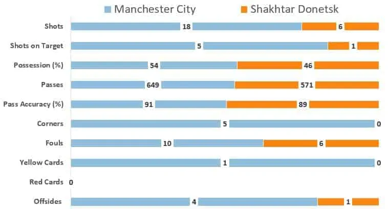 Manchester City vs Shakhtar: City wins 3-0 despite defence woes European Leagues UEFA Champions League Manchester City vs Shakhtar: City wins 3-0 despite defence woes European Leagues UEFA Champions League