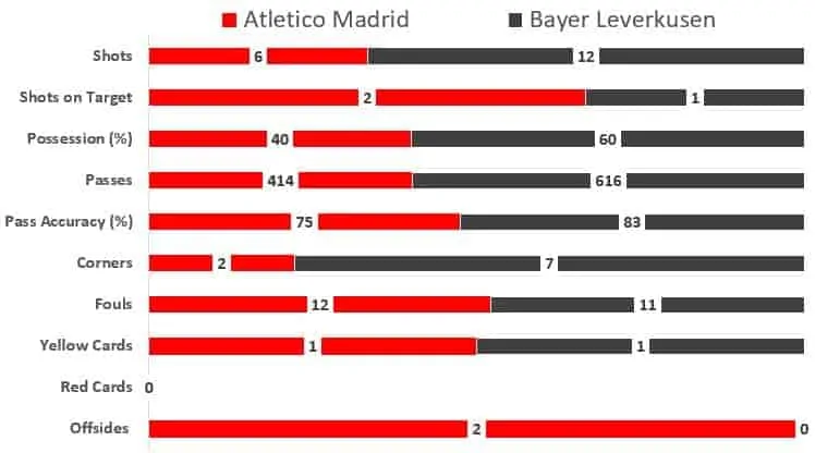 Atletico vs Bayer: Atletico win 1-0 despite injury woes European Leagues UEFA Champions League Atletico vs Bayer: Atletico win 1-0 despite injury woes European Leagues UEFA Champions League