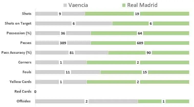 Real Madrid 1:1 Valencia: Benzema scored equaliser during final moments European Leagues La Liga Real Madrid 1:1 Valencia: Benzema scored equaliser during final moments European Leagues La Liga