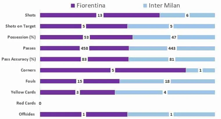 Inter Milan 1-1 Fiorentina: Inter concede lead to draw at injury time European Leagues Serie A Uncategorized Inter Milan 1-1 Fiorentina: Inter concede lead to draw at injury time European Leagues Serie A Uncategorized