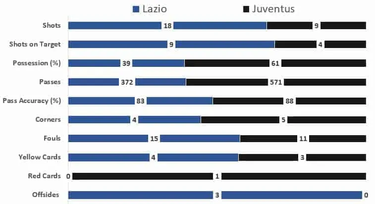 Juventus vs Lazio: 10 men Juventus lost to Lazio 1-3 European Leagues Serie A Juventus vs Lazio: 10 men Juventus lost to Lazio 1-3 European Leagues Serie A