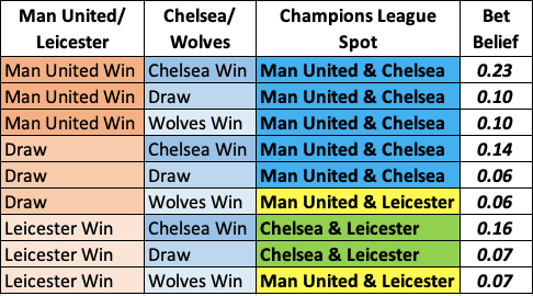 Man United, Chelsea, Leicester-Champions League Qualification Probability European Leagues Premier League UEFA Champions League 