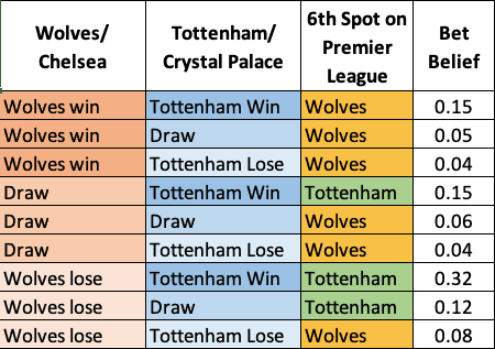 Tottenham or Wolves-Europa League Qualification Probability European Leagues Premier League UEFA Europa League 
