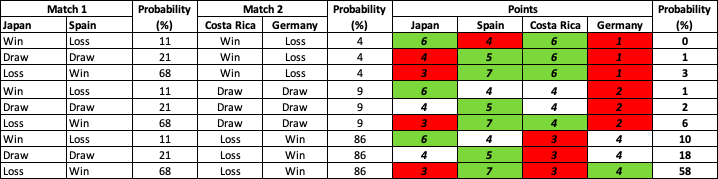 Prediction – Group E, Knockout Stage Qualification, FIFA World Cup 2022 World Cup 