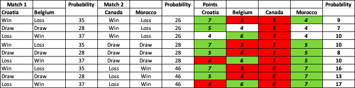 Prediction – Group F, Knockout Stage Qualification, FIFA World Cup 2022 World Cup 