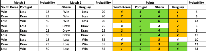 Prediction – Group H, Knockout Stage Qualification, FIFA World Cup 2022 World Cup 