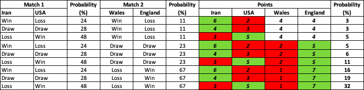 Prediction – Group B, Knockout Stage Qualification, FIFA World Cup 2022 World Cup 
